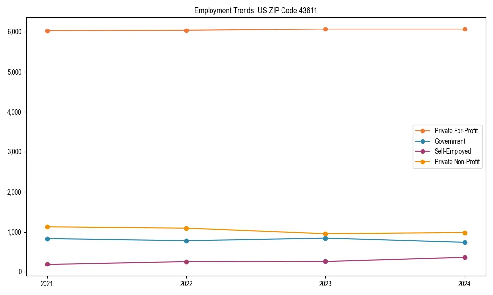 Long-term employment trends in 