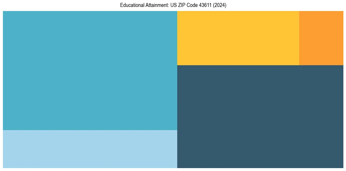Education Treemap for  in 2024
