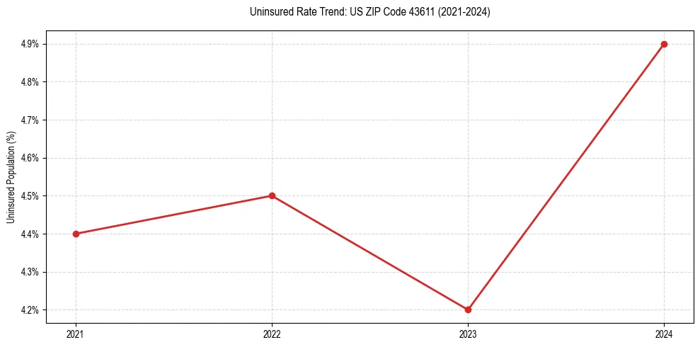 Uninsured trend chart for US ZIP Code 43611