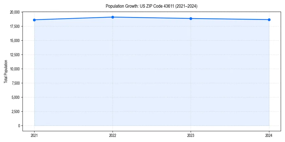 Population trends in 