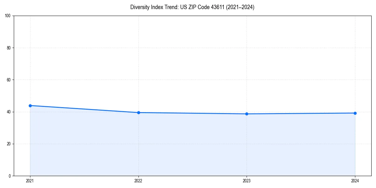 Line chart showing diversity index trends for 