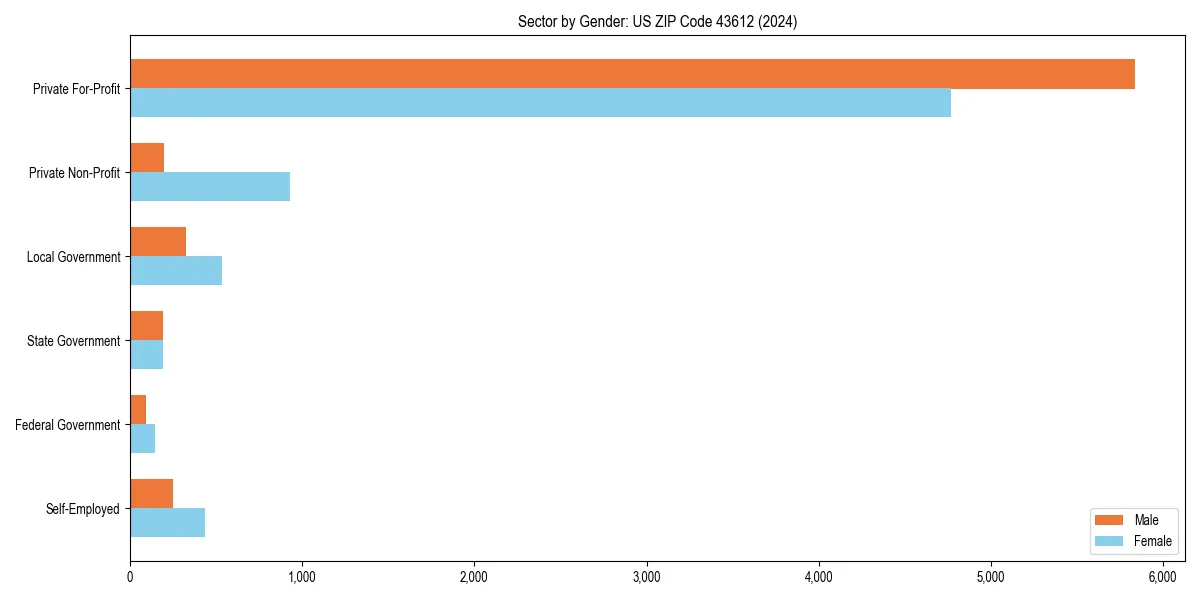 Employment sector breakdown by gender in 