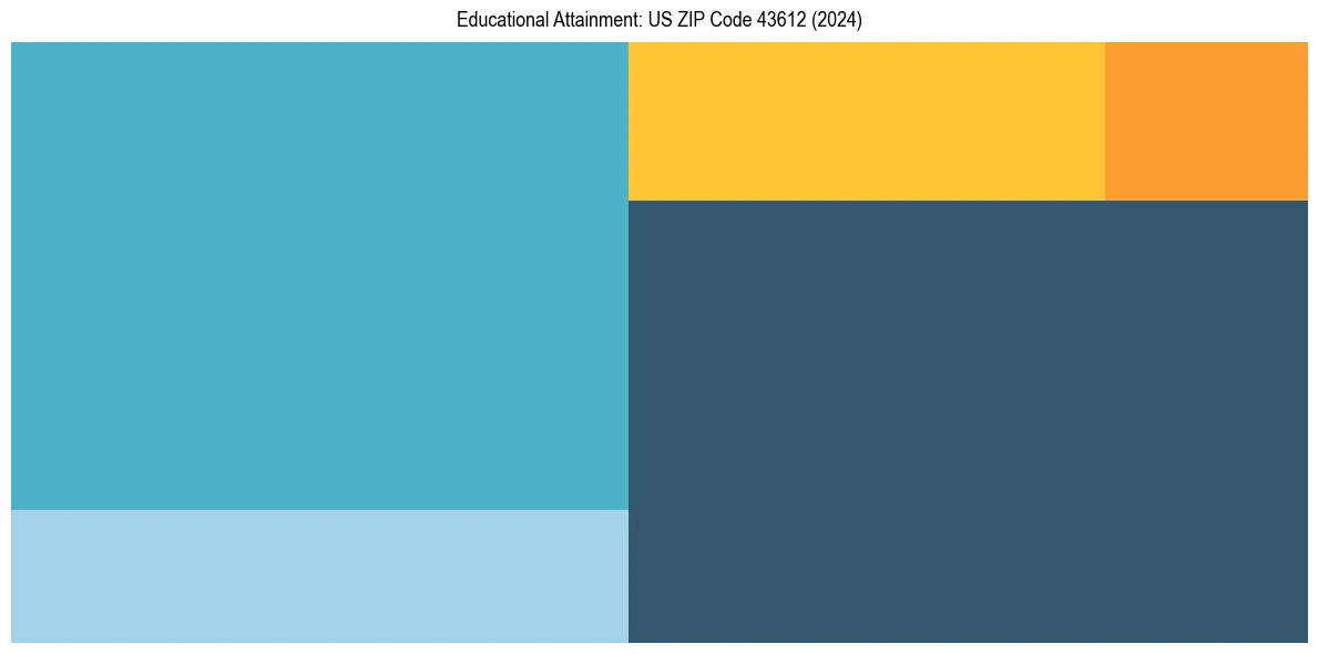 Education Treemap for  in 2024
