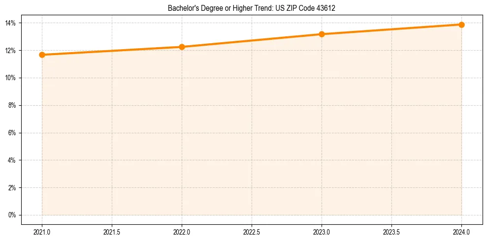 Trend chart showing bachelor degree growth in 