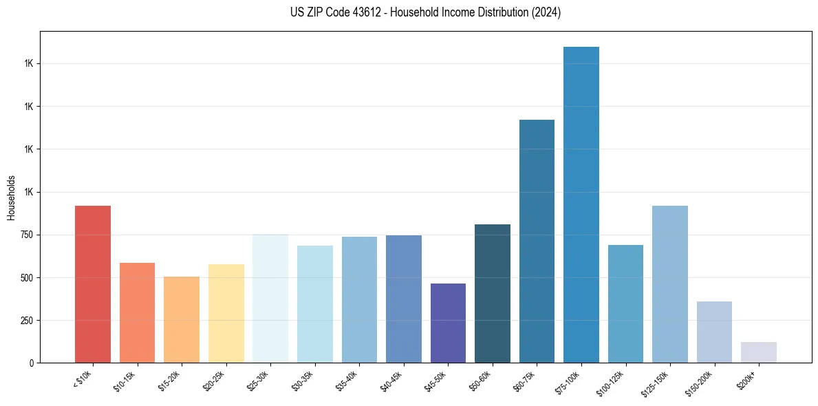 Income Distribution for 
