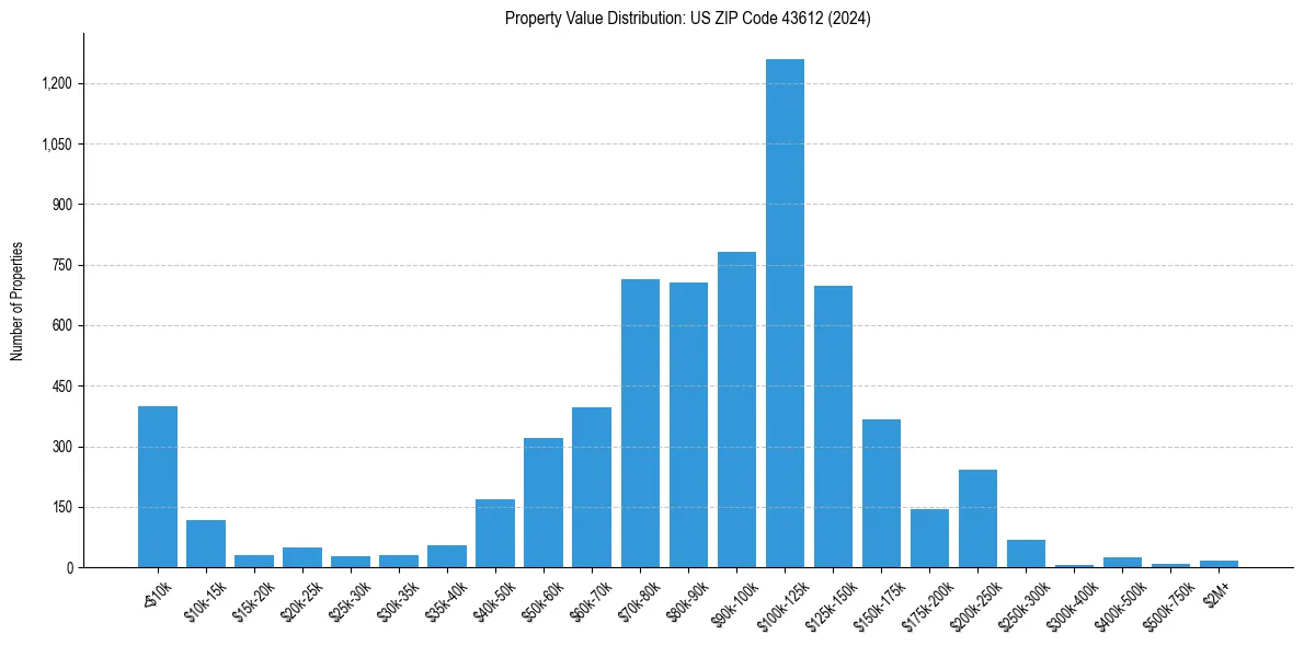 Value Distribution for 