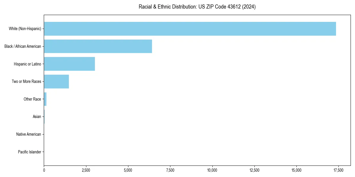 Bar chart showing racial distribution in  for 2024