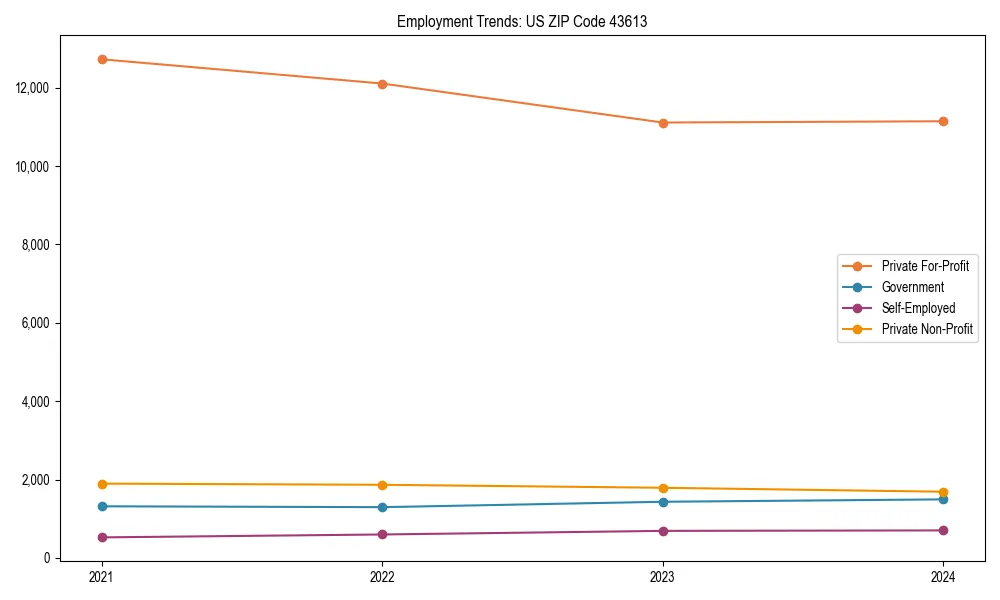 Long-term employment trends in 