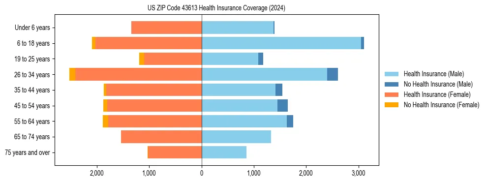 Health insurance pyramid for US ZIP Code 43613