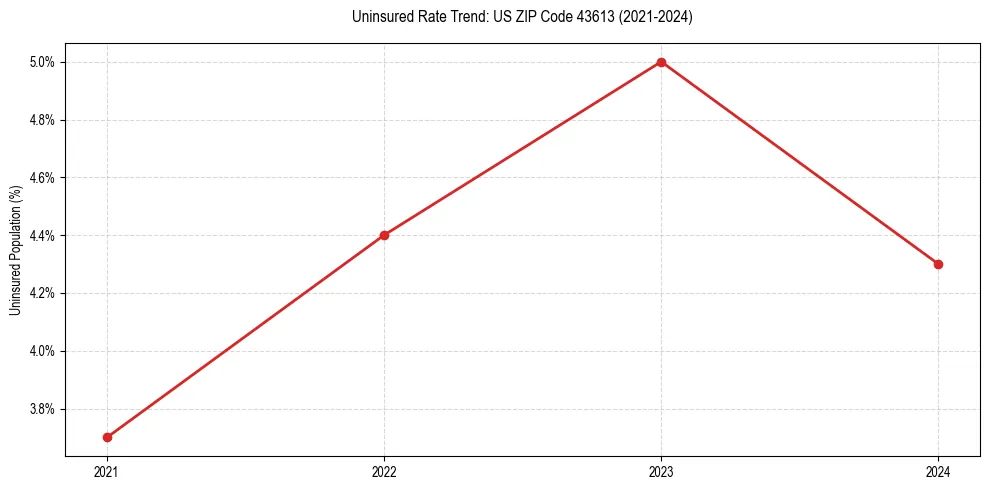 Uninsured trend chart for US ZIP Code 43613