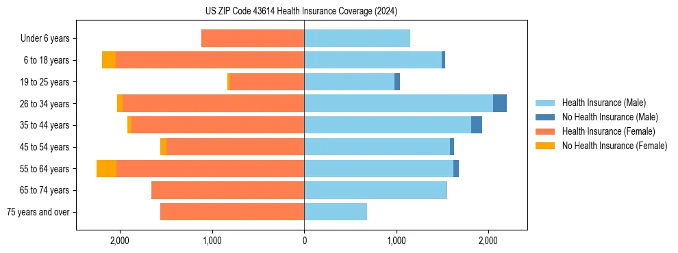 Health insurance pyramid for US ZIP Code 43614