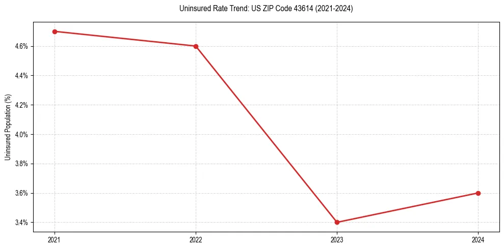 Uninsured trend chart for US ZIP Code 43614