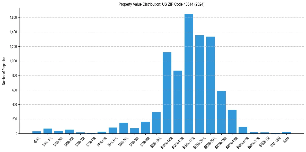 Value Distribution for 