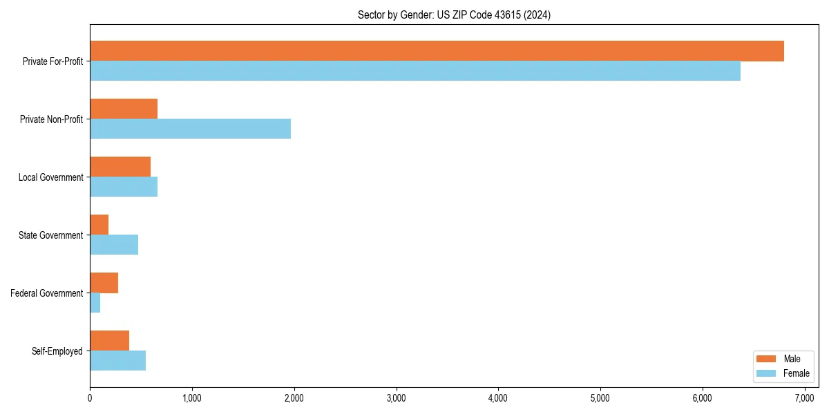 Employment sector breakdown by gender in 