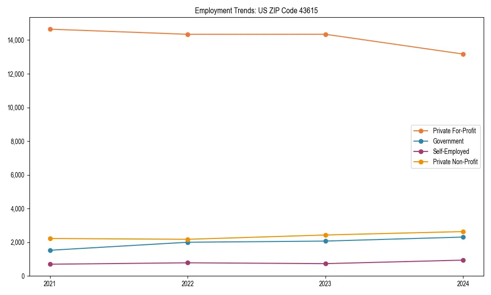 Long-term employment trends in 