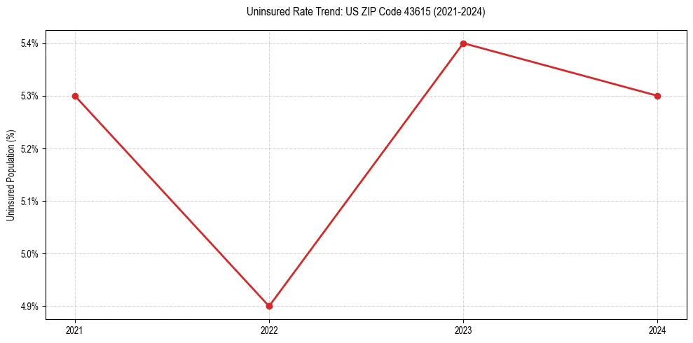 Uninsured trend chart for US ZIP Code 43615