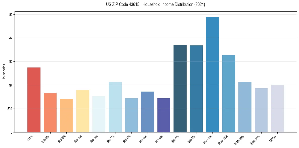 Income Distribution for 