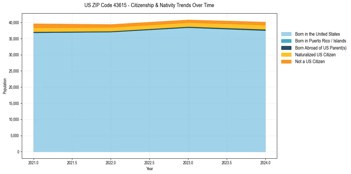 Historical nativity trends for 