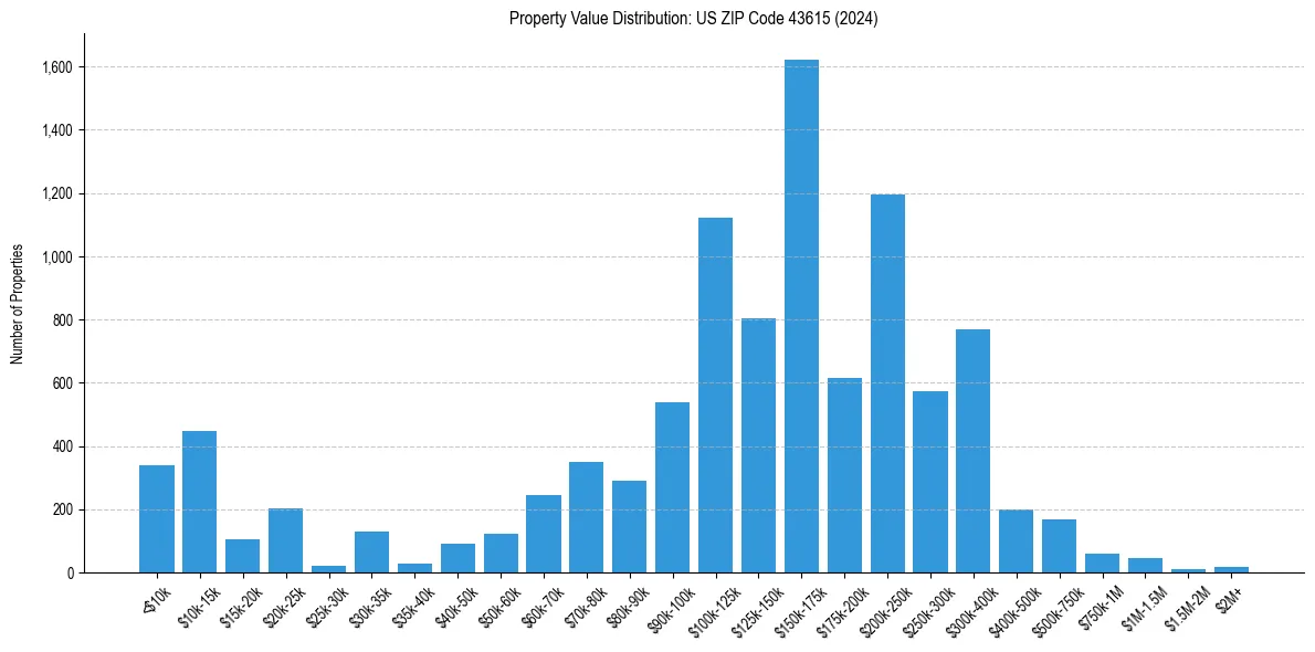 Value Distribution for 