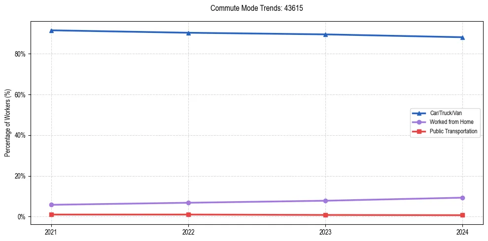 Transportation trends in US ZIP Code 43615