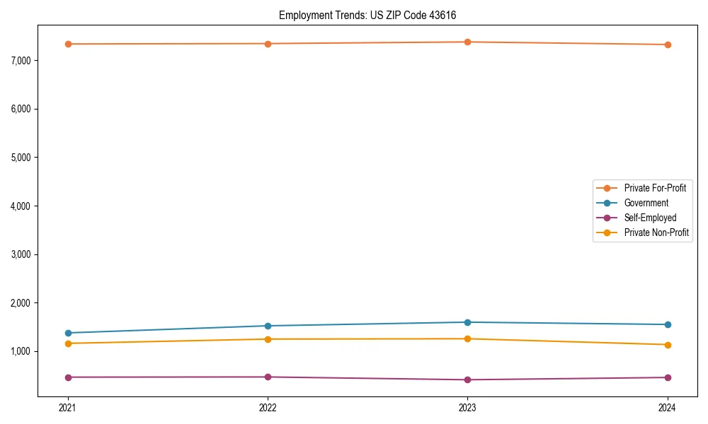 Long-term employment trends in 