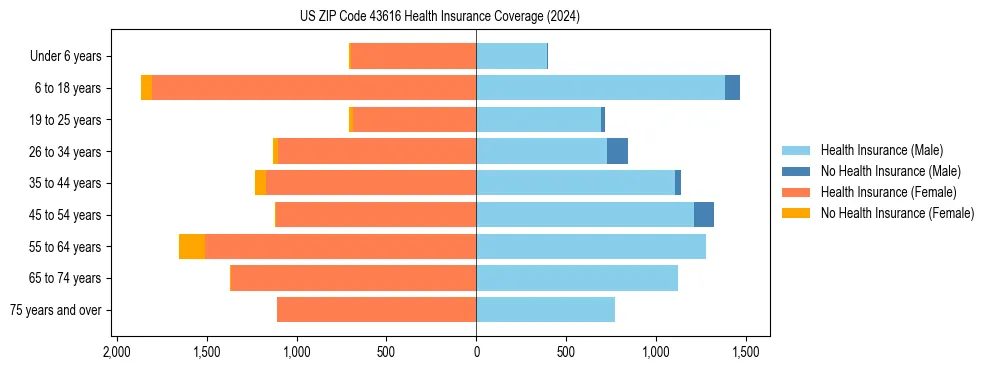 Health insurance pyramid for US ZIP Code 43616