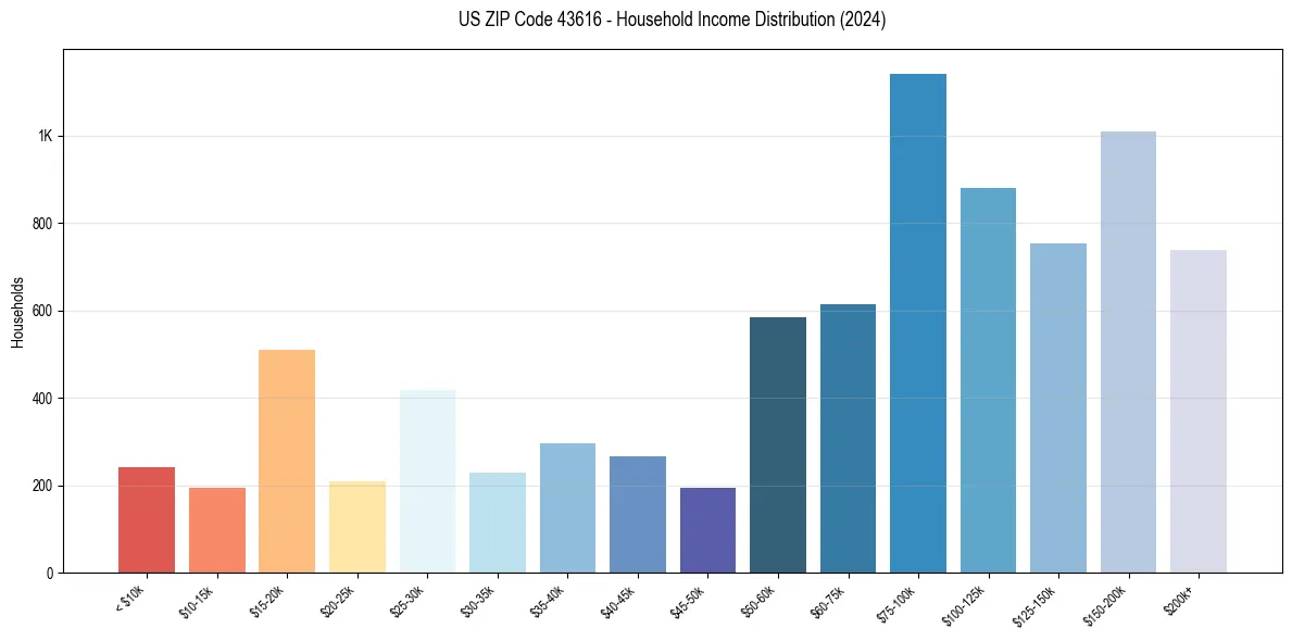 Income Distribution for 