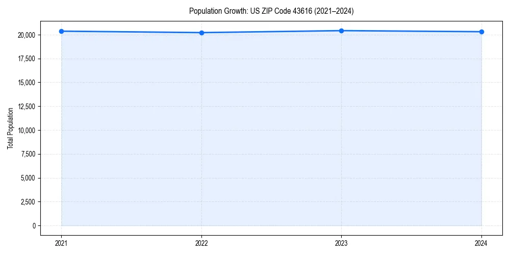 Population trends in 