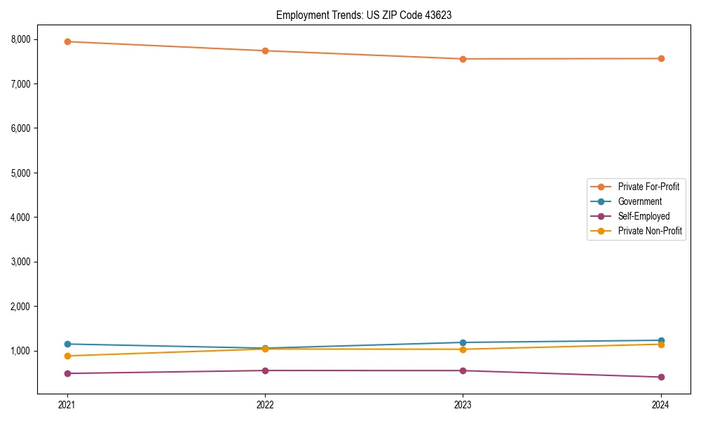 Long-term employment trends in 