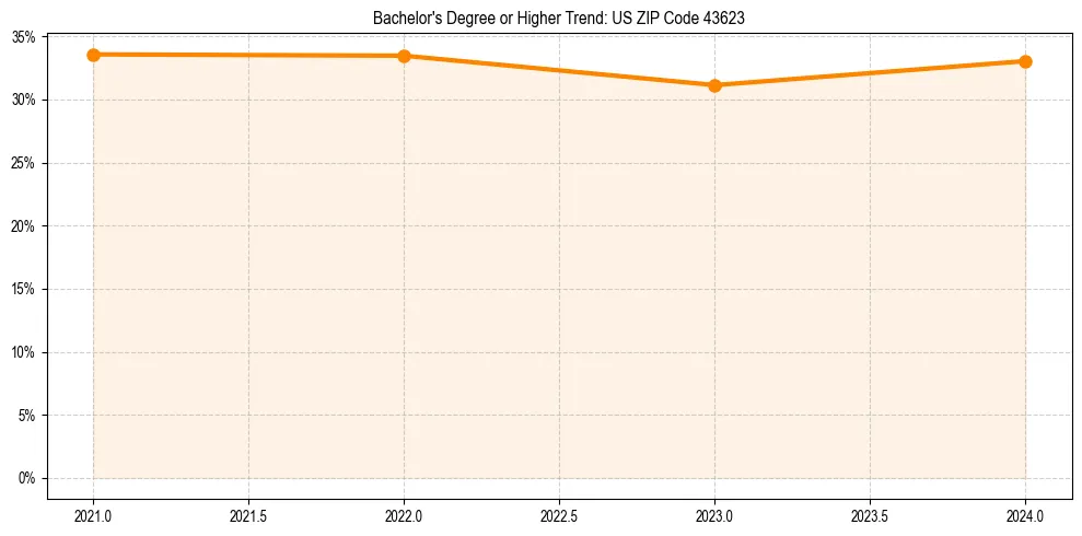 Trend chart showing bachelor degree growth in 