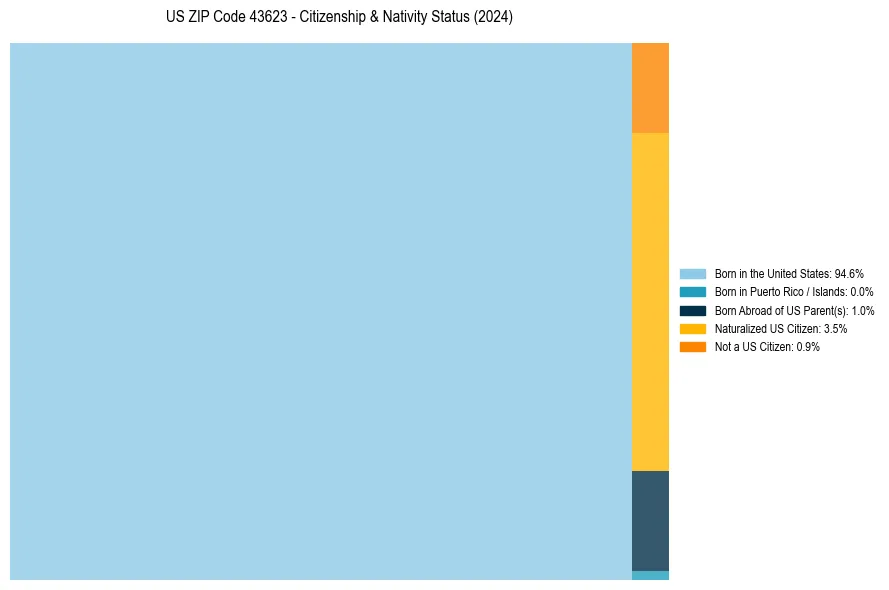 Nativity Treemap for 