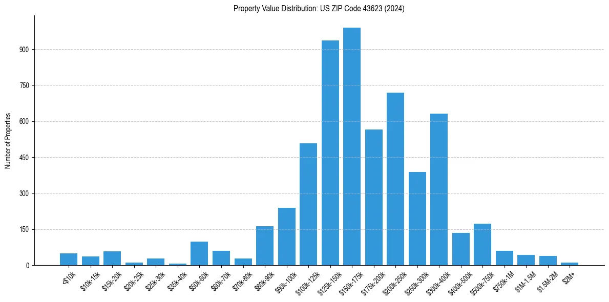 Value Distribution for 