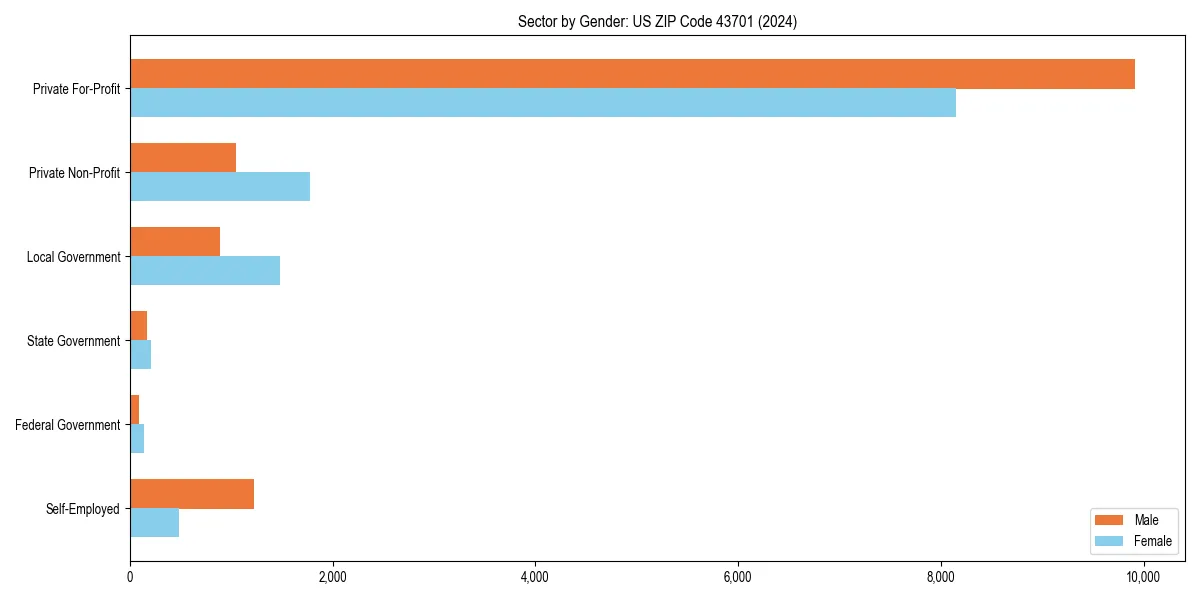 Employment sector breakdown by gender in 