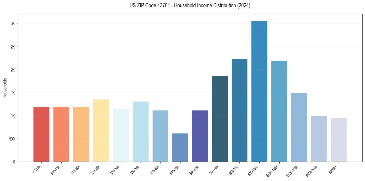 Income Distribution for 