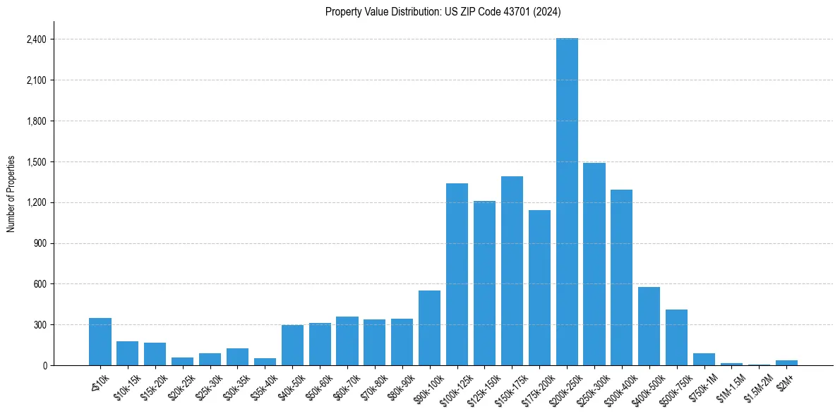 Value Distribution for 