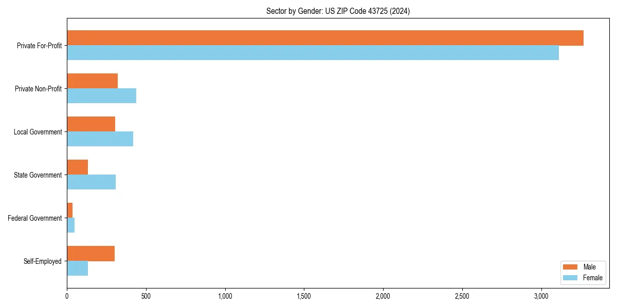 Employment sector breakdown by gender in 
