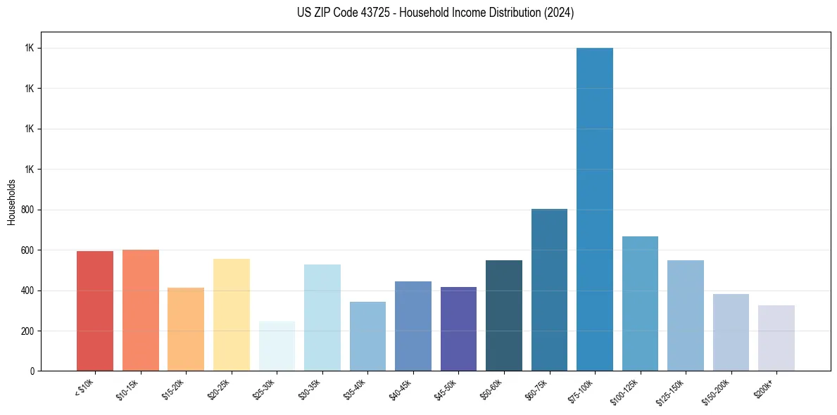 Income Distribution for 