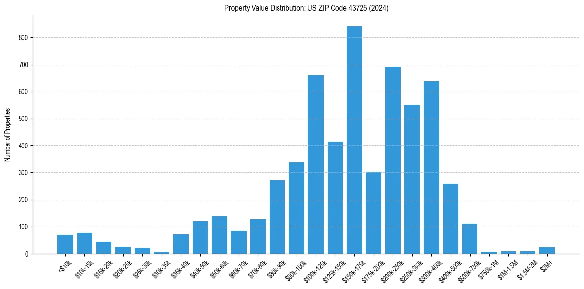 Value Distribution for 