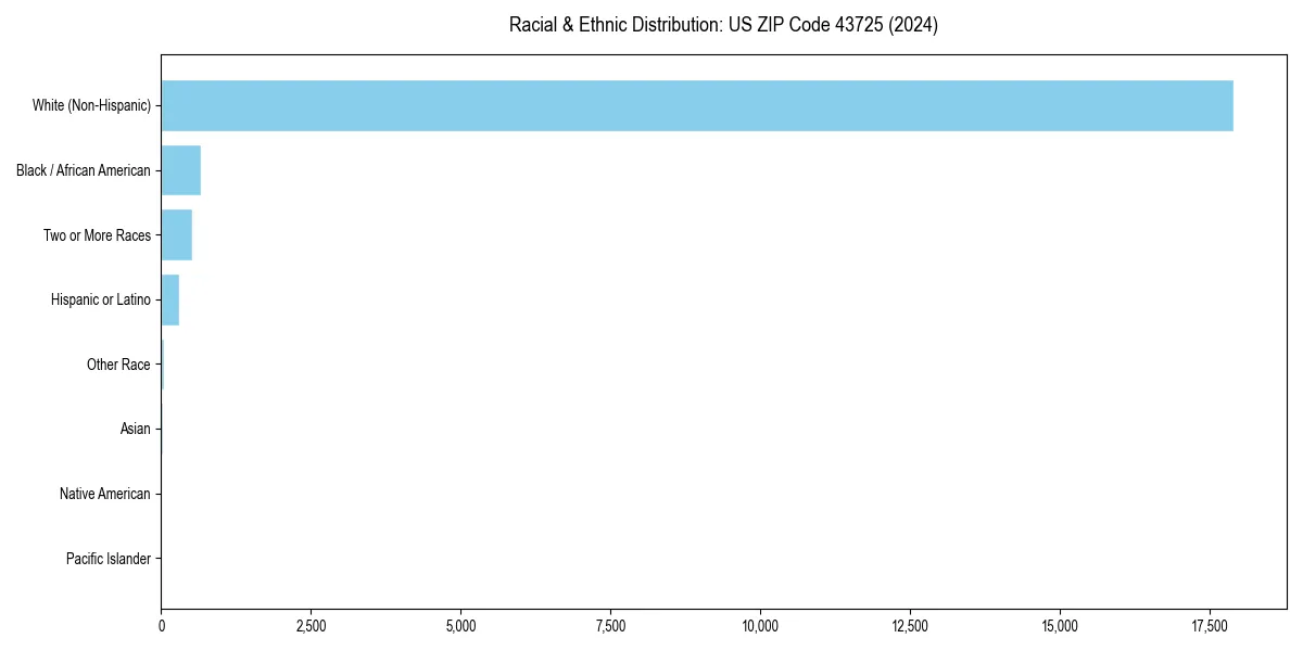Bar chart showing racial distribution in  for 2024