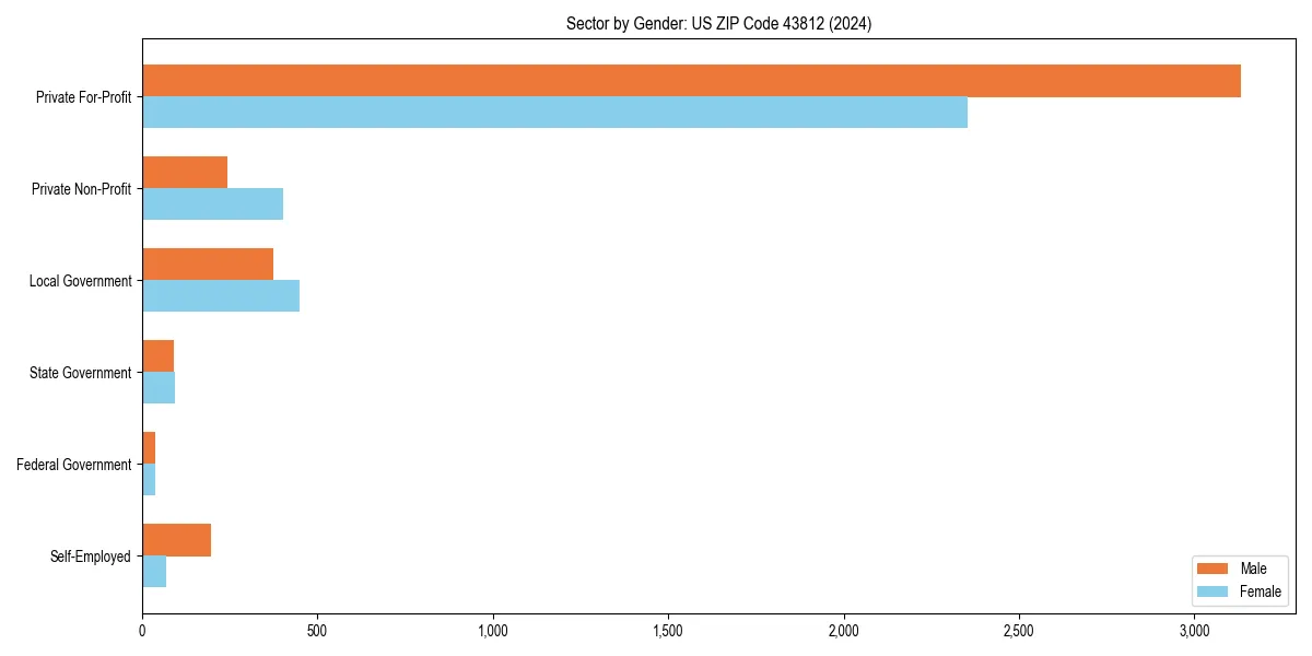 Employment sector breakdown by gender in 