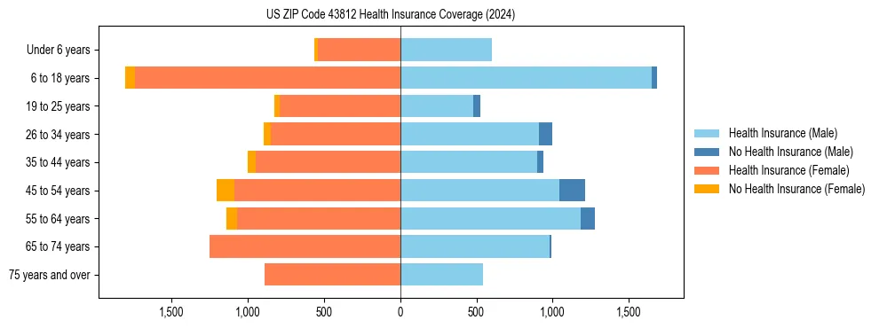Health insurance pyramid for US ZIP Code 43812