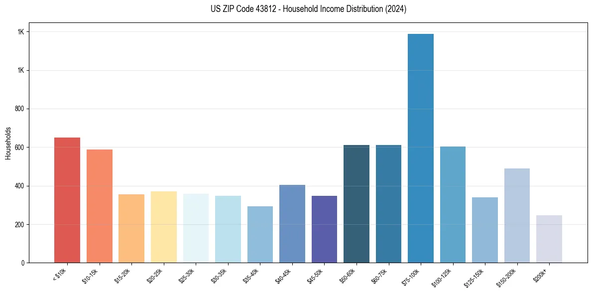 Income Distribution for 
