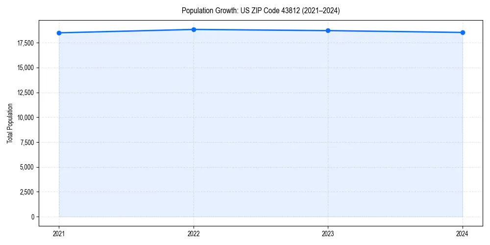 Population trends in 
