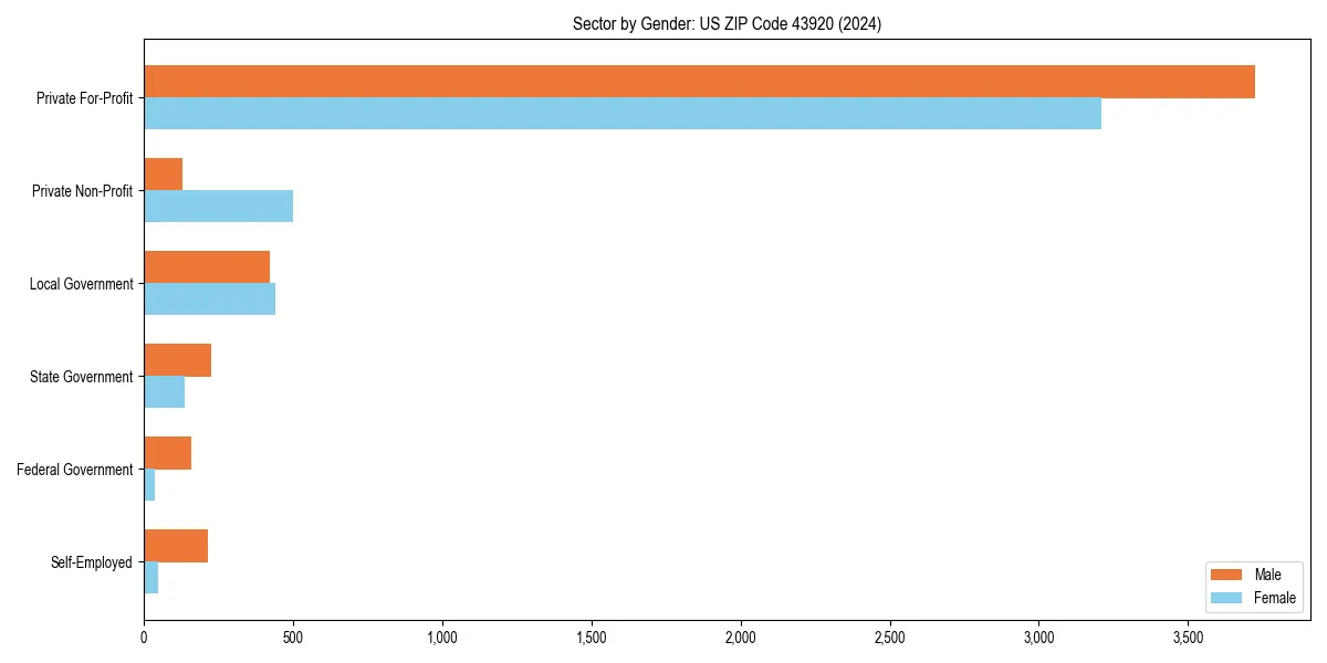 Employment sector breakdown by gender in 