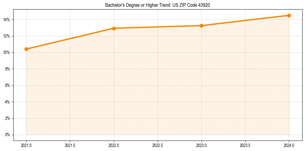 Trend chart showing bachelor degree growth in 