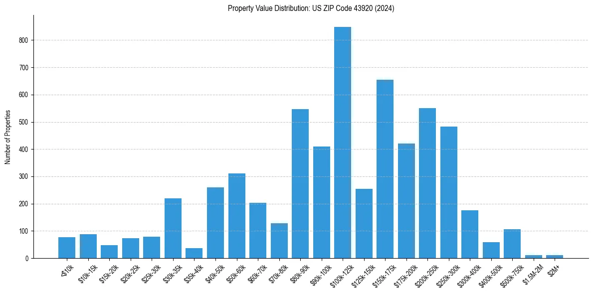 Value Distribution for 