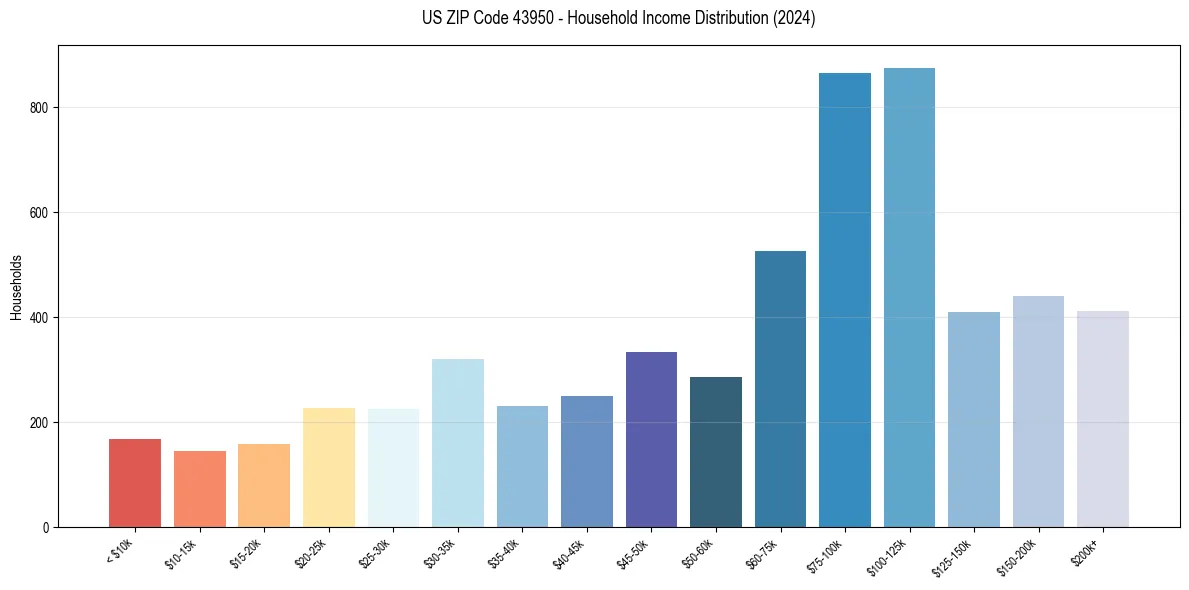 Income Distribution for 
