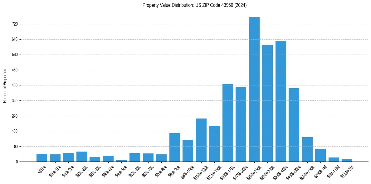 Value Distribution for 