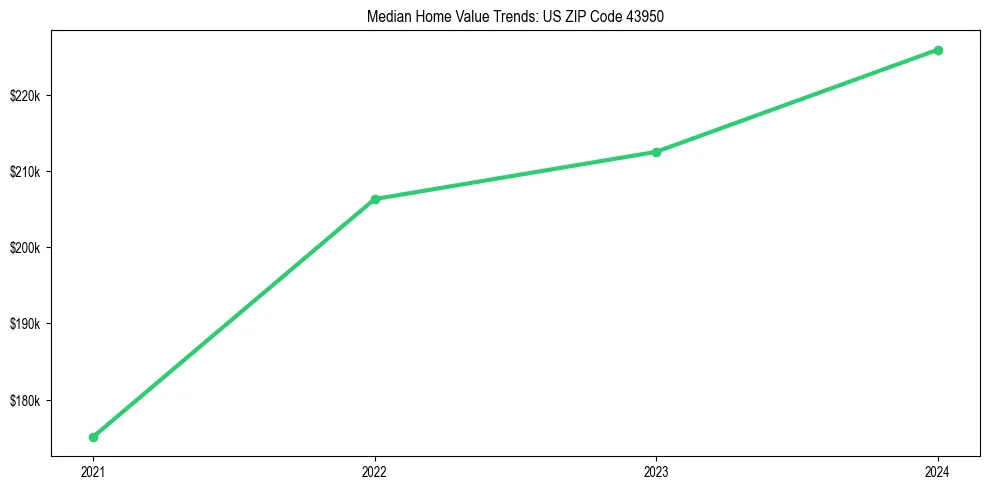 Median property value trends in 
