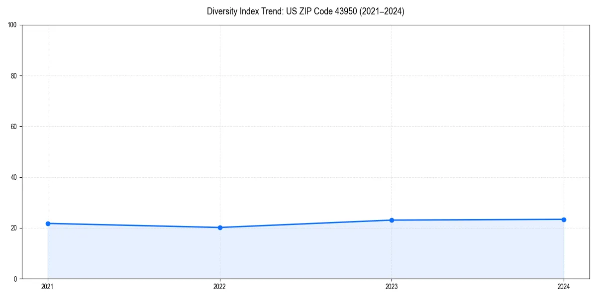 Line chart showing diversity index trends for 